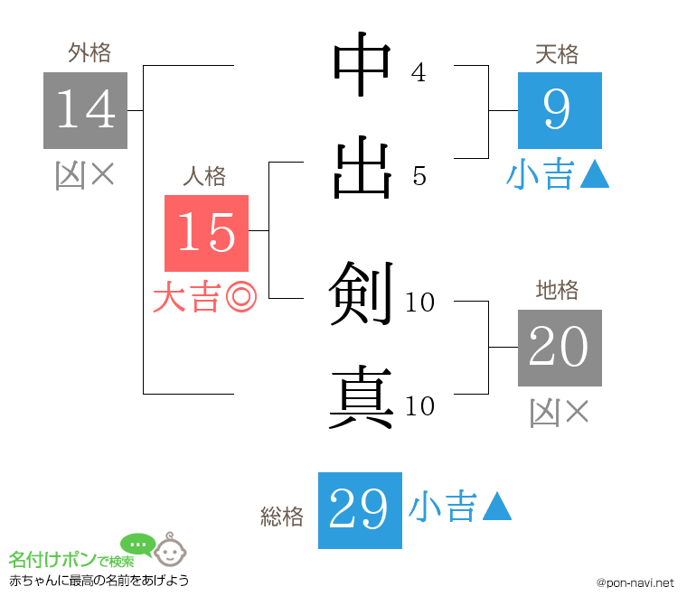 中出 剣真さんの姓名判断結果