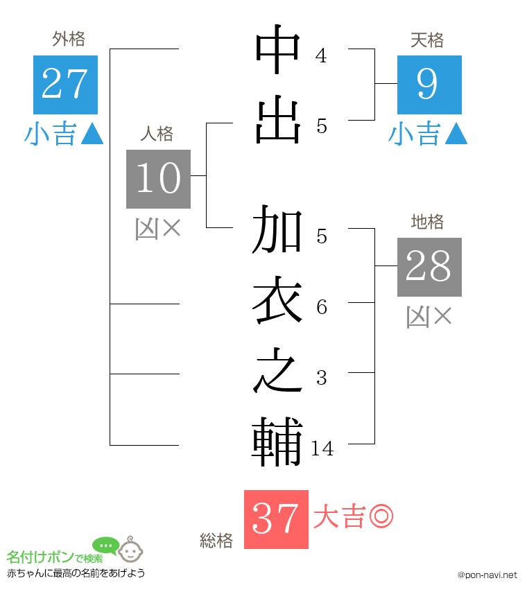 中出 加衣之輔さんの姓名判断結果
