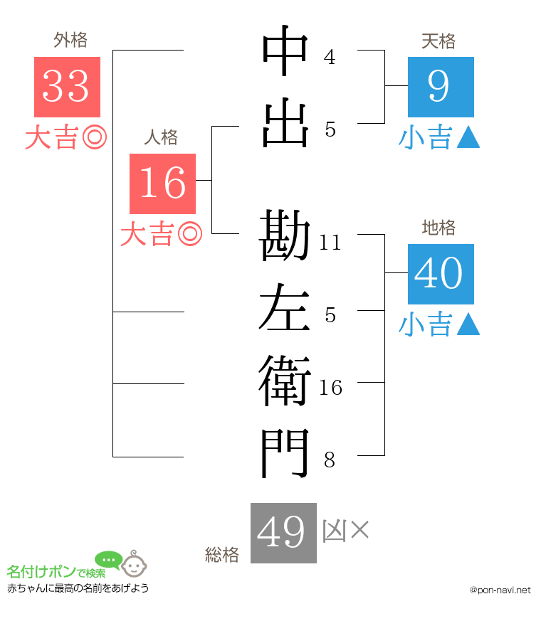 中出 勘左衛門さんの姓名判断結果