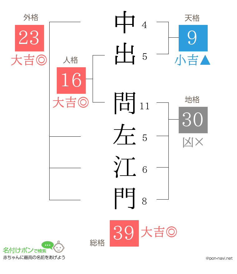 中出 問左江門さんの姓名判断結果