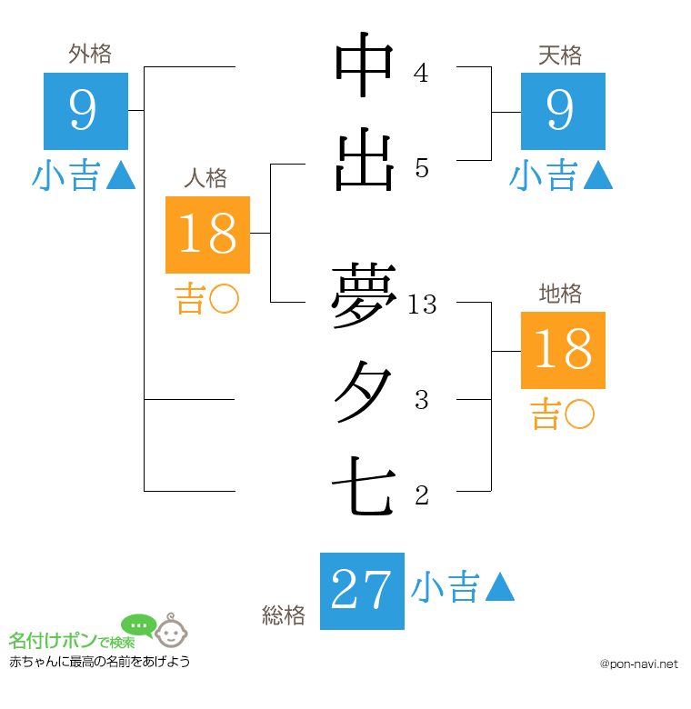 中出 夢夕七さんの姓名判断結果