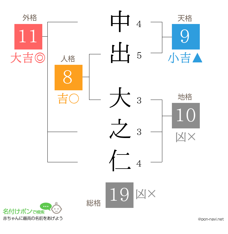 中出 大之仁さんの姓名判断結果