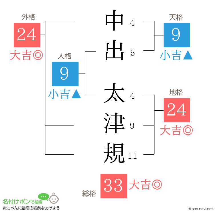 中出 太津規さんの姓名判断結果