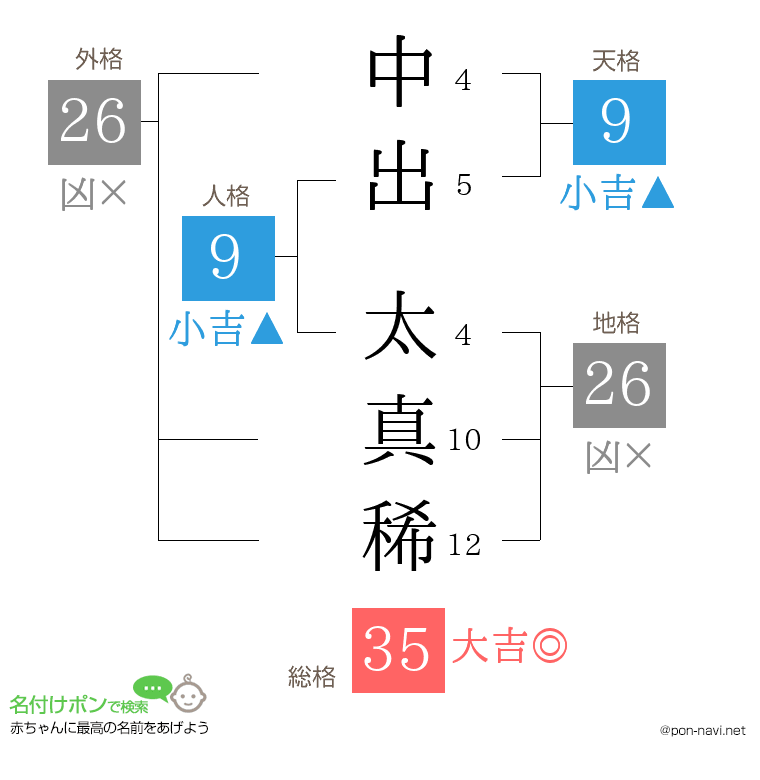 中出 太真稀さんの姓名判断結果