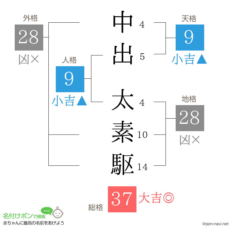 中出 太素駆さんの姓名判断結果
