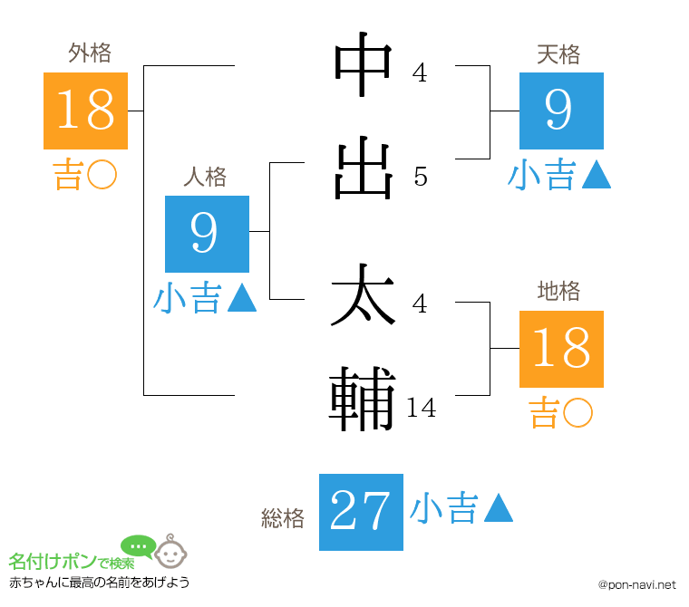 中出 太輔さんの姓名判断結果