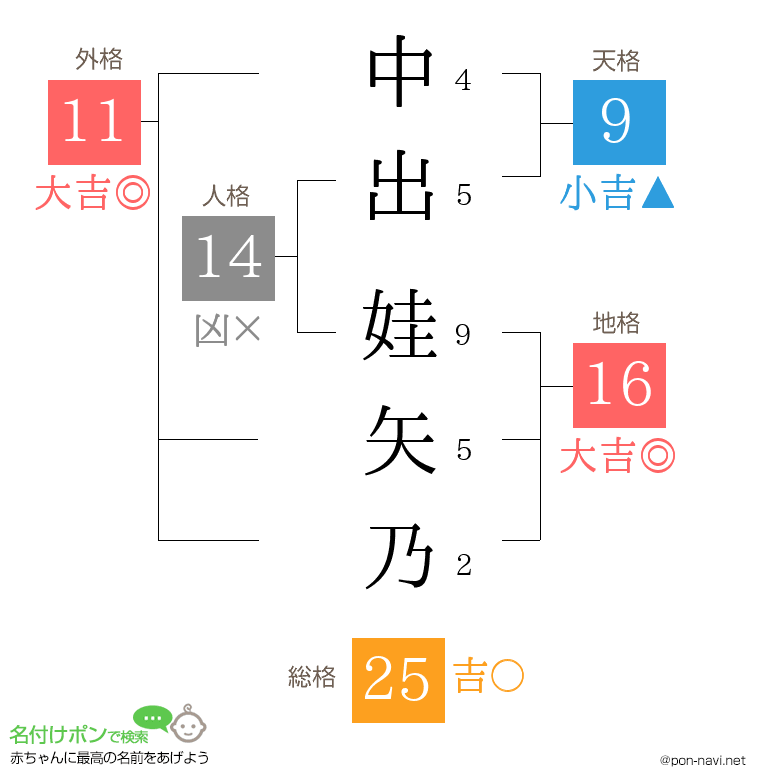 中出 娃矢乃さんの姓名判断結果