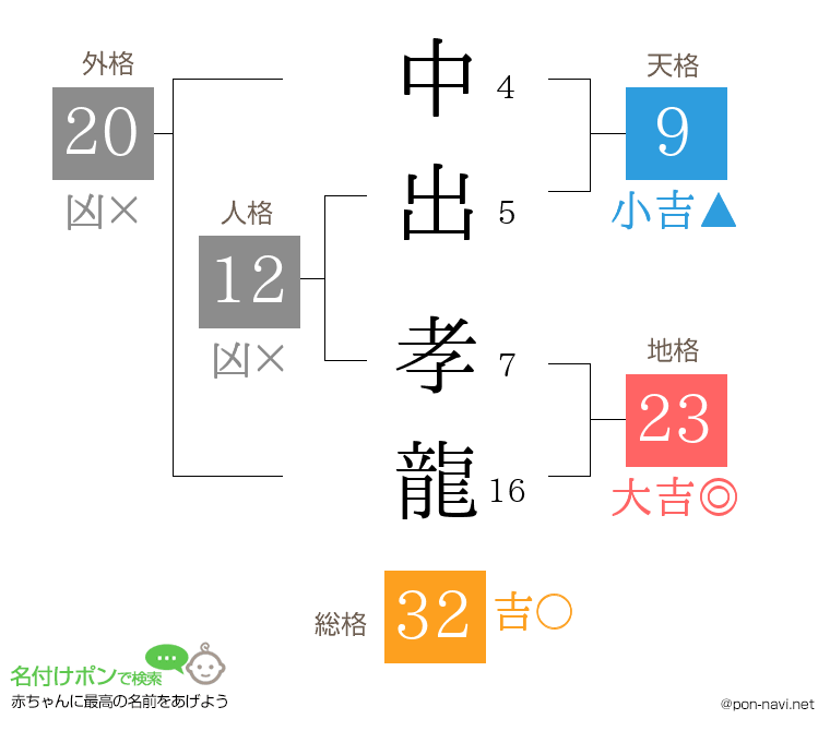 中出 孝龍さんの姓名判断結果
