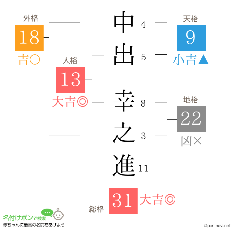 中出 幸之進さんの姓名判断結果