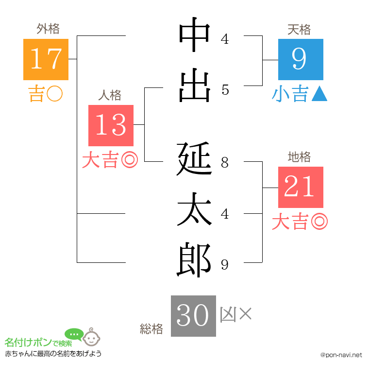 中出 延太郎さんの姓名判断結果