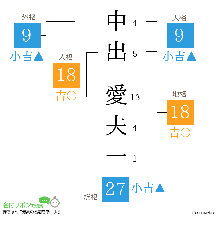 中出 愛夫一さんの姓名判断結果