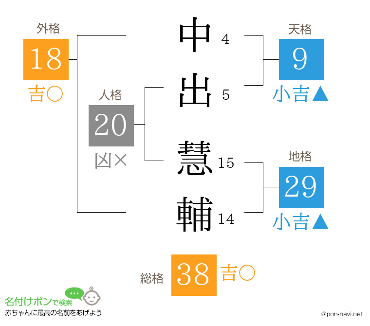 中出 慧輔さんの姓名判断結果