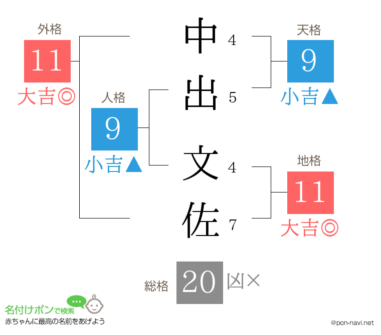 中出 文佐さんの姓名判断結果