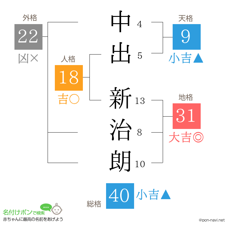 中出 新治朗さんの姓名判断結果