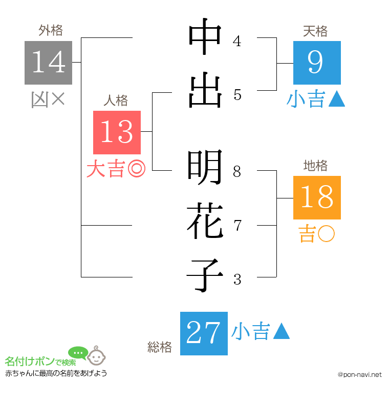 中出 明花子さんの姓名判断結果