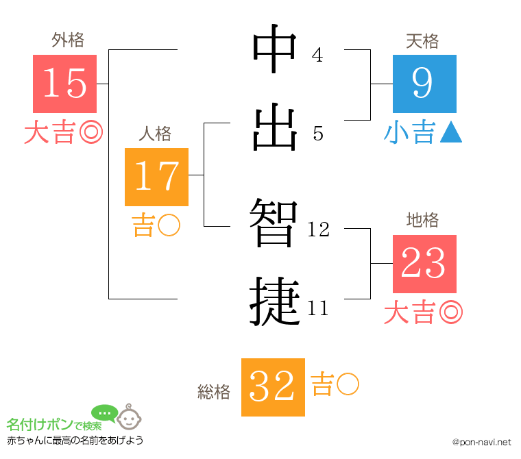 中出 智捷さんの姓名判断結果