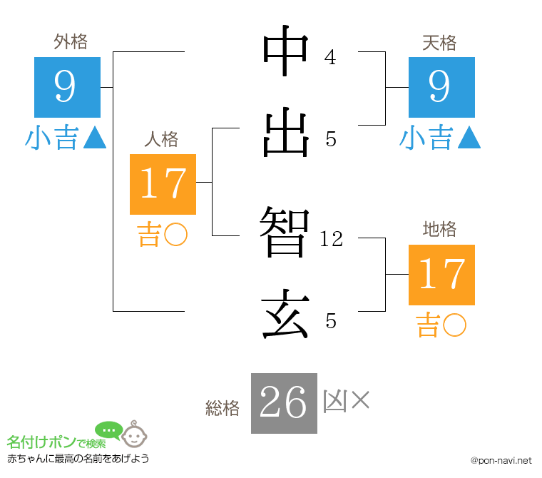 中出 智玄さんの姓名判断結果