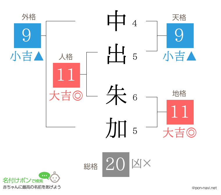 中出 朱加さんの姓名判断結果