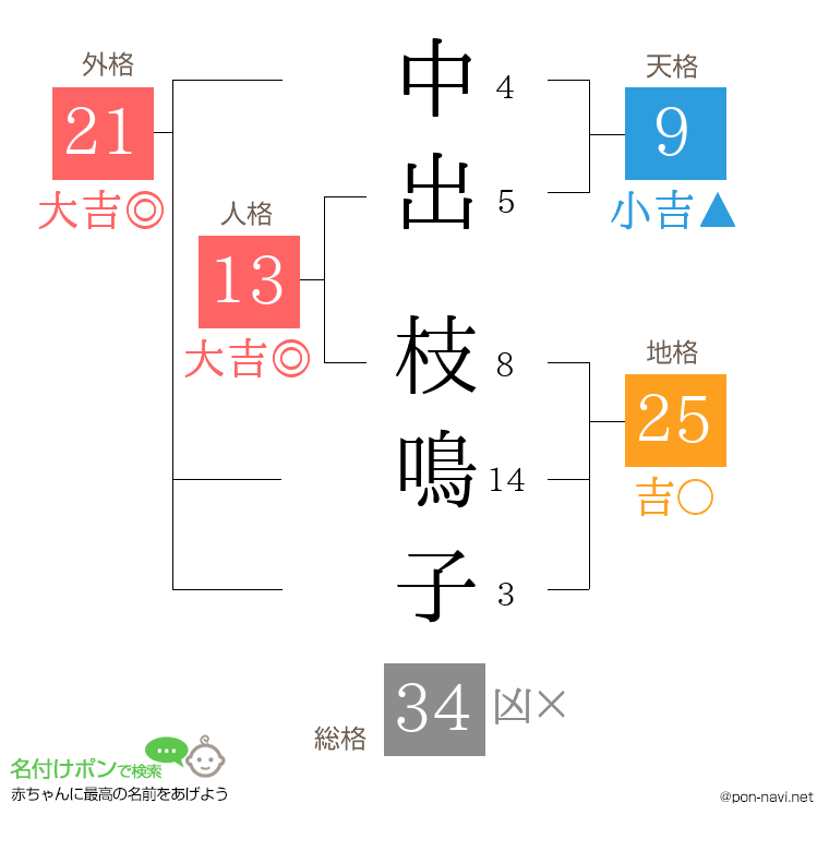 中出 枝鳴子さんの姓名判断結果