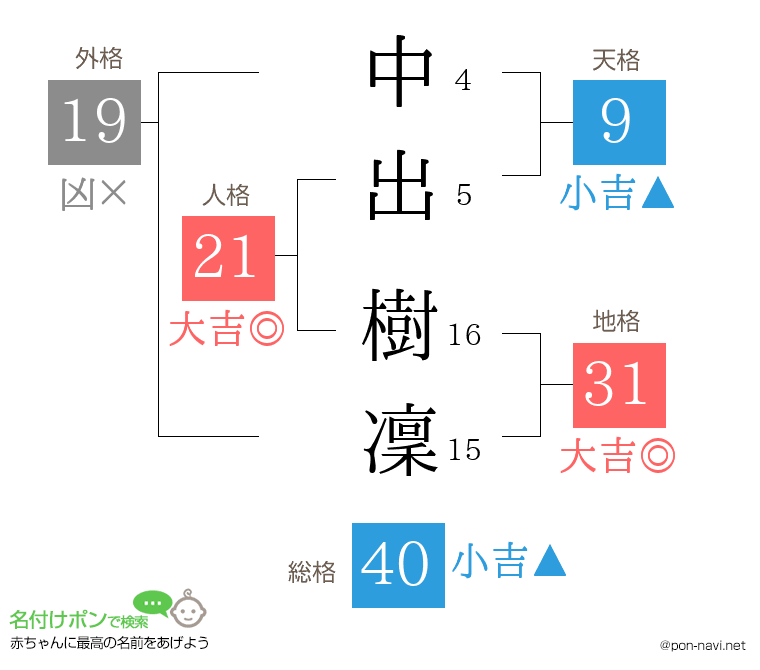 中出 樹凜さんの姓名判断結果