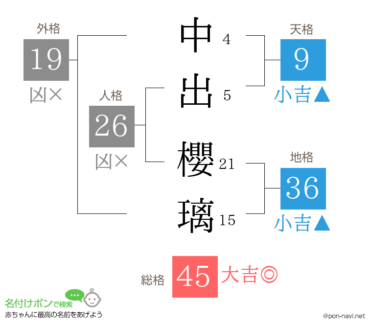 中出 櫻璃さんの姓名判断結果