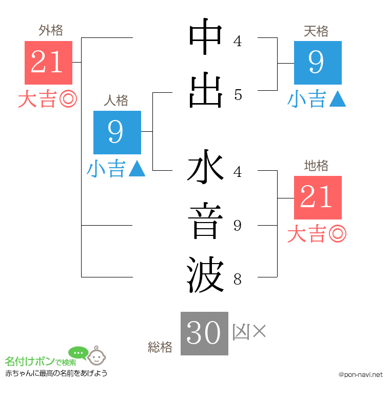 中出 水音波さんの姓名判断結果
