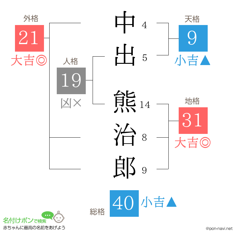 中出 熊治郎さんの姓名判断結果