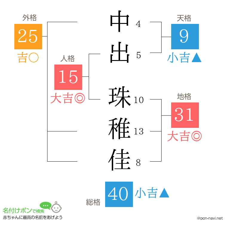 中出 珠稚佳さんの姓名判断結果
