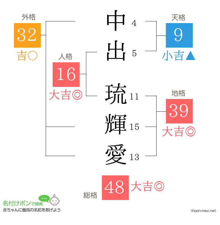 中出 琉輝愛さんの姓名判断結果