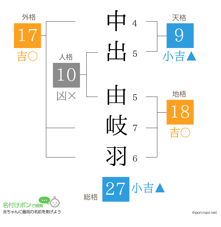 中出 由岐羽さんの姓名判断結果