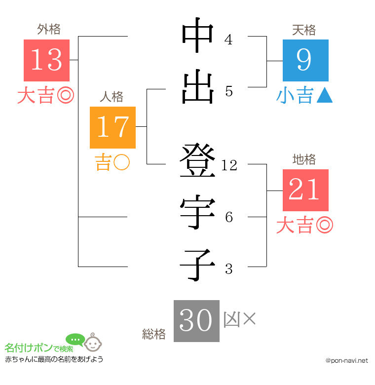 中出 登宇子さんの姓名判断結果