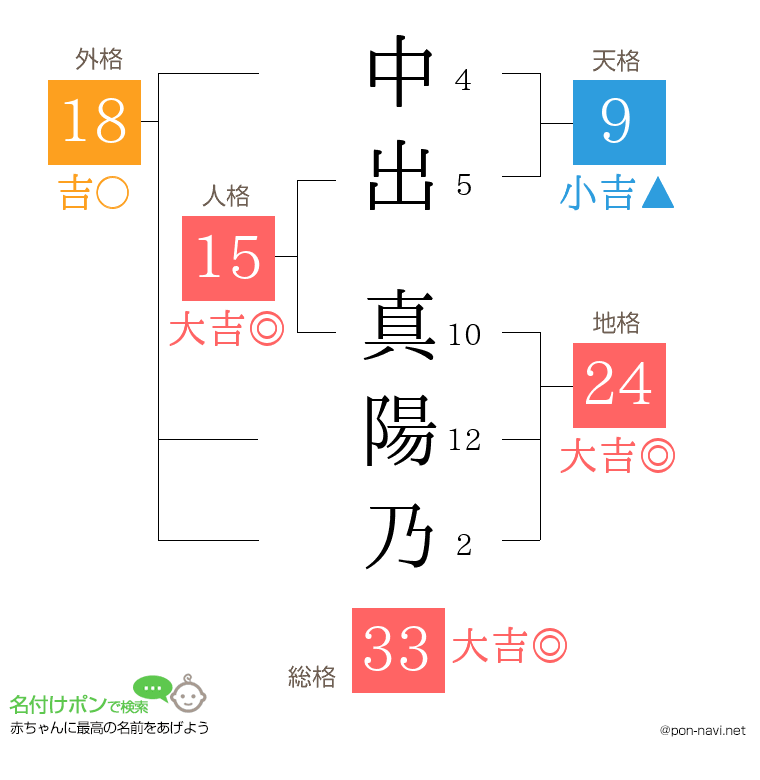 中出 真陽乃さんの姓名判断結果