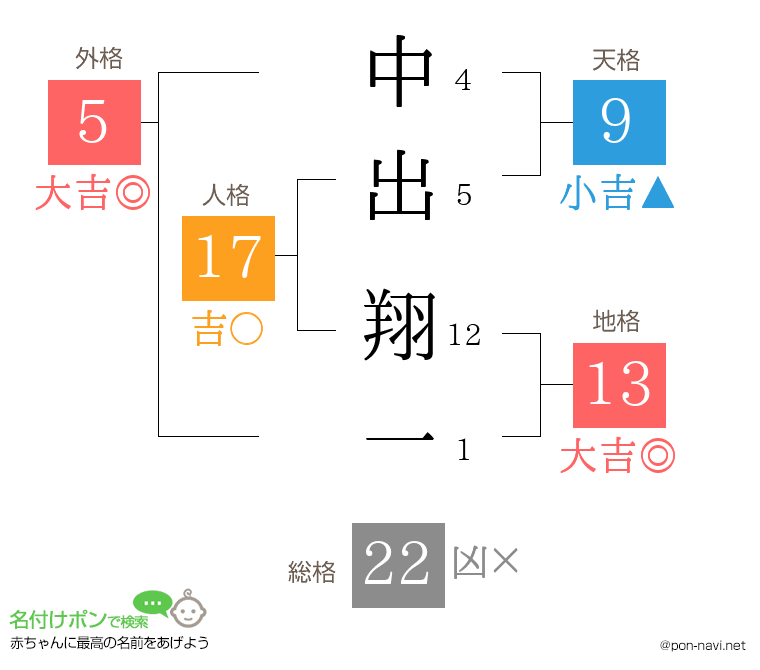 中出 翔一さんの姓名判断結果