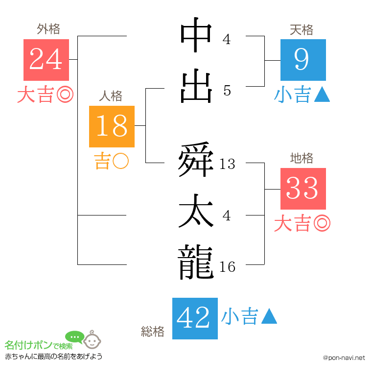 中出 舜太龍さんの姓名判断結果