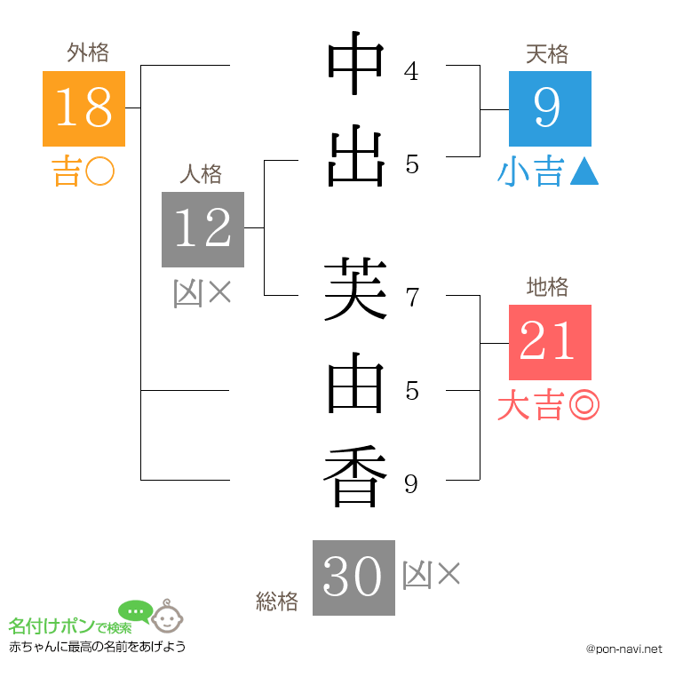 中出 芙由香さんの姓名判断結果