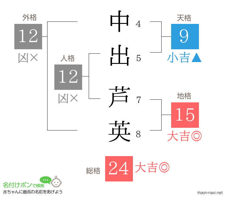中出 芦英さんの姓名判断結果
