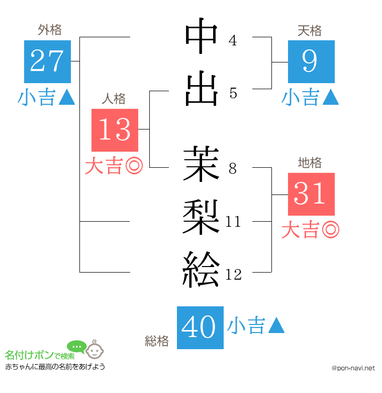 中出 茉梨絵さんの姓名判断結果