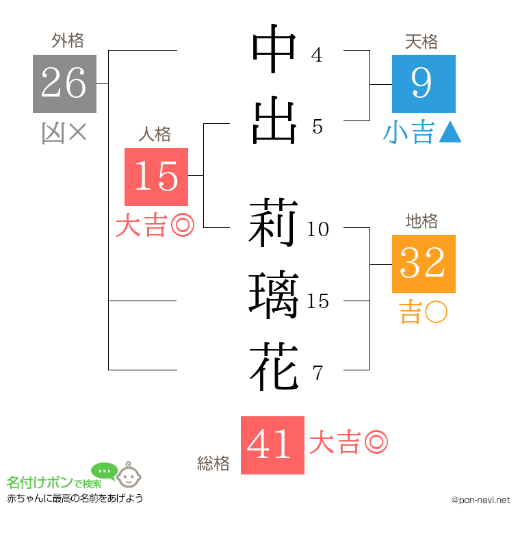 中出 莉璃花さんの姓名判断結果