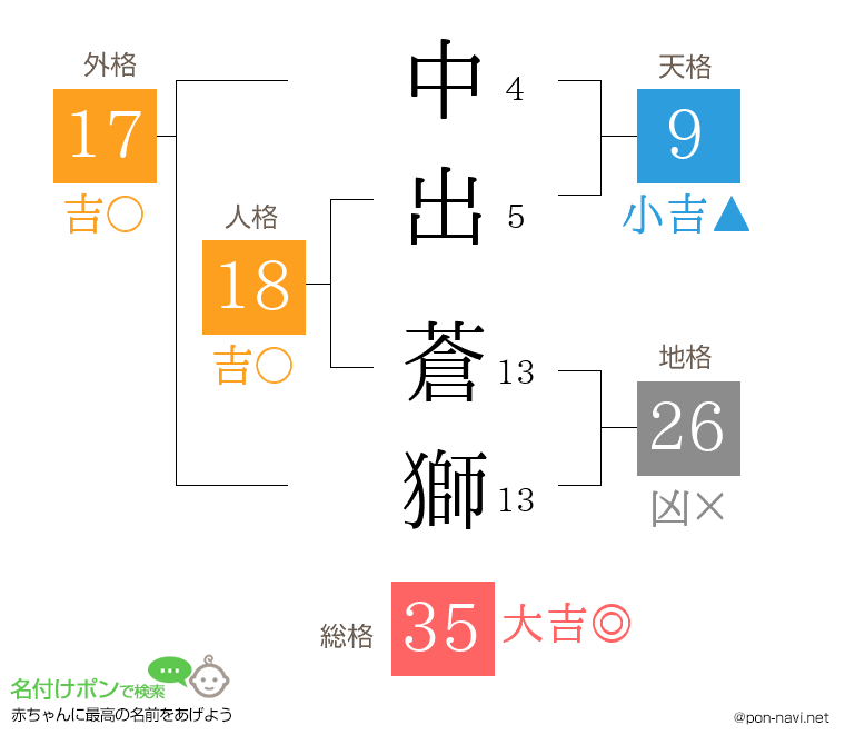 中出 蒼獅さんの姓名判断結果