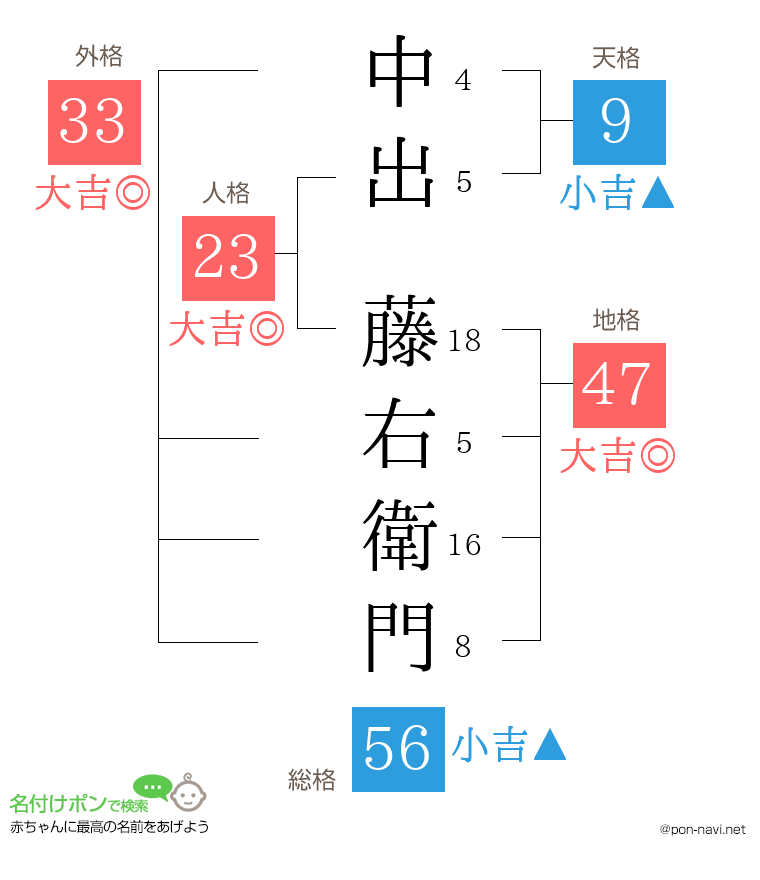 中出 藤右衛門さんの姓名判断結果