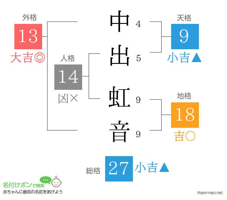 中出 虹音さんの姓名判断結果