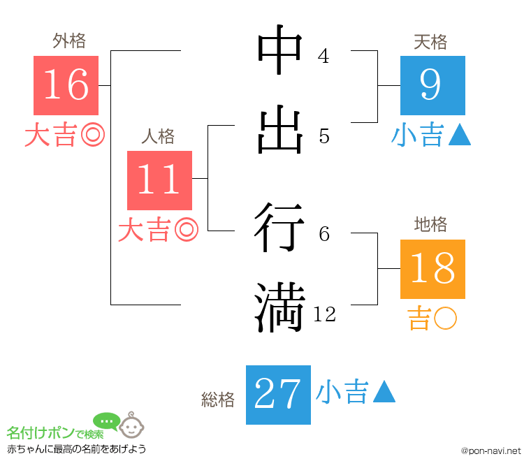 中出 行満さんの姓名判断結果