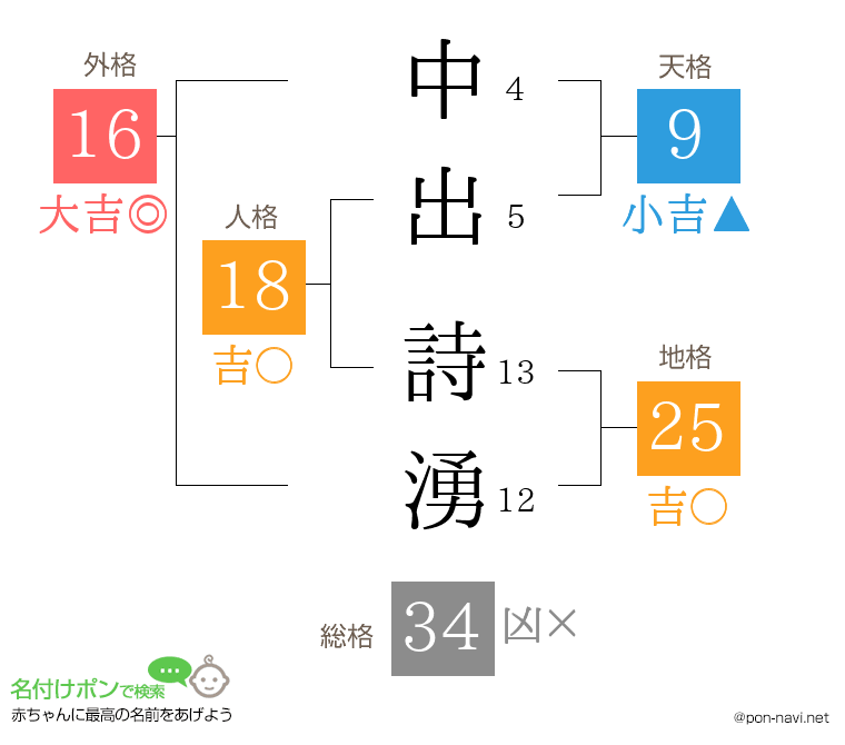 中出 詩湧さんの姓名判断結果