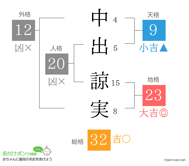中出 諒実さんの姓名判断結果