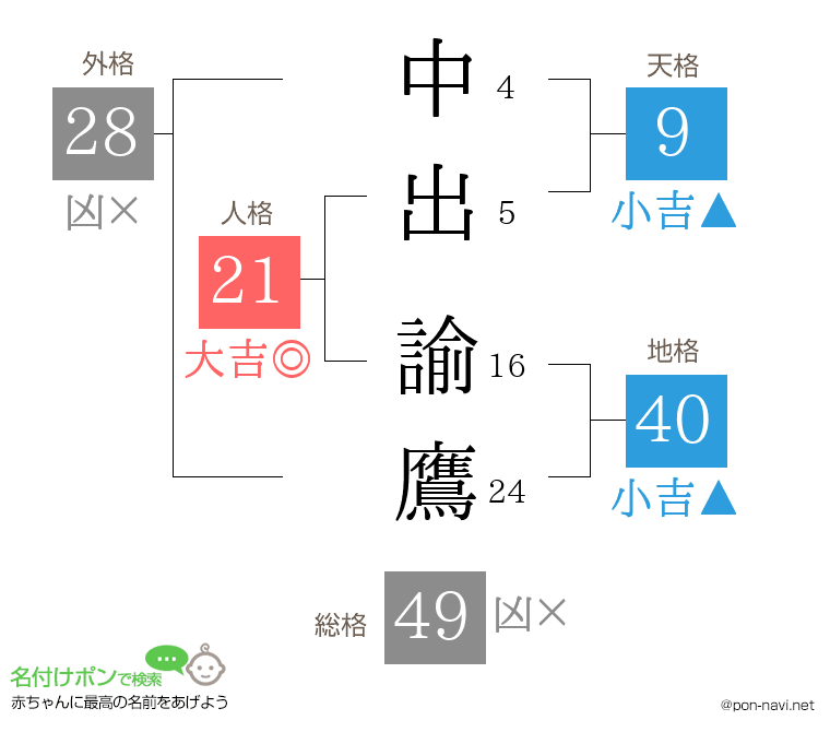 中出 諭鷹さんの姓名判断結果