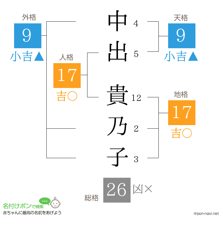 中出 貴乃子さんの姓名判断結果