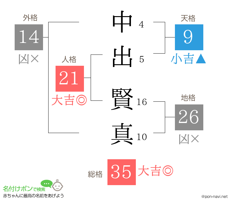 中出 賢真さんの姓名判断結果