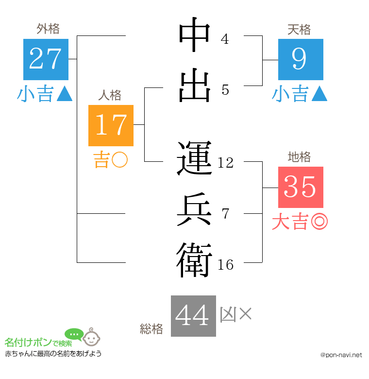 中出 運兵衛さんの姓名判断結果