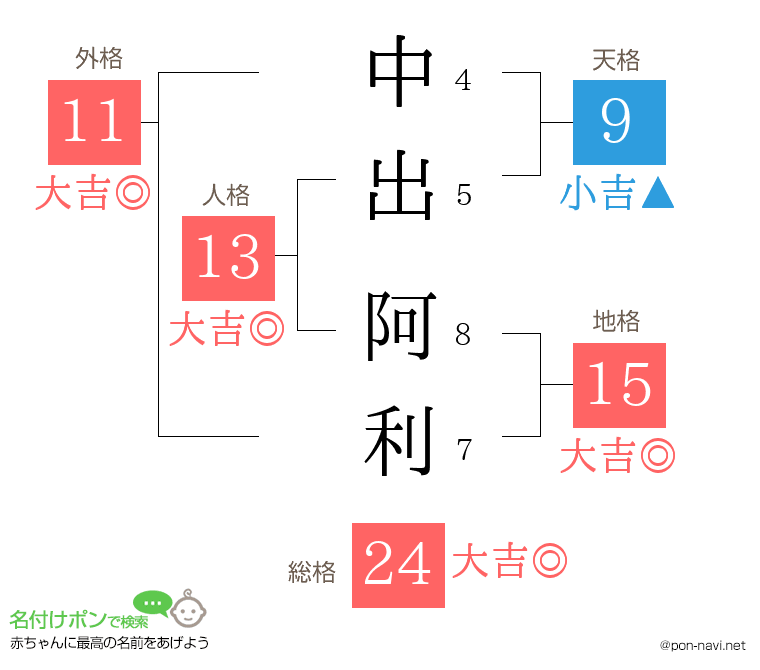 中出 阿利さんの姓名判断結果