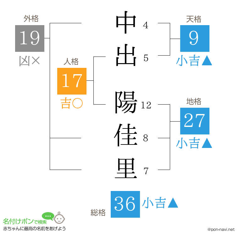 中出 陽佳里さんの姓名判断結果